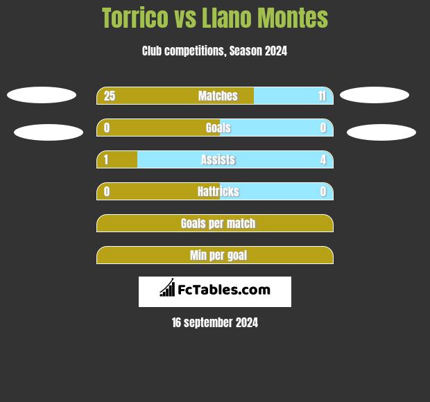 Torrico vs Llano Montes h2h player stats