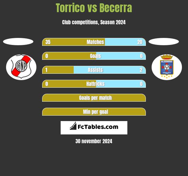 Torrico vs Becerra h2h player stats