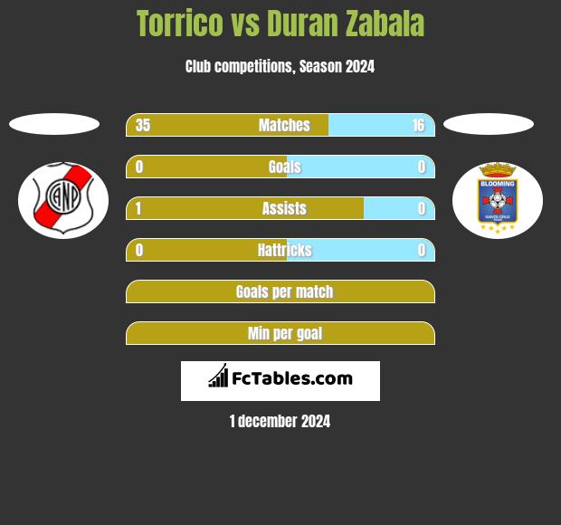 Torrico vs Duran Zabala h2h player stats