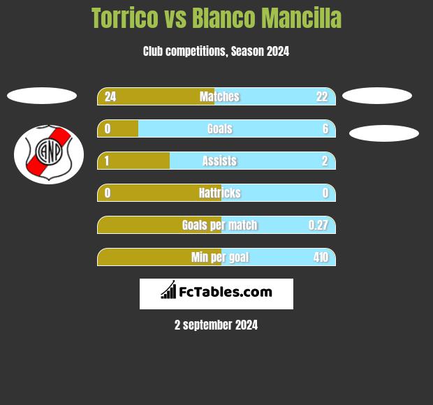 Torrico vs Blanco Mancilla h2h player stats