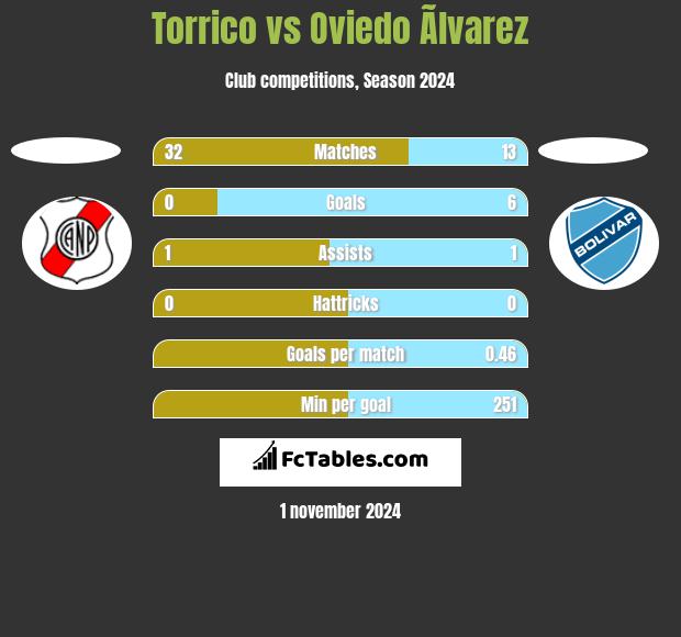 Torrico vs Oviedo Ãlvarez h2h player stats