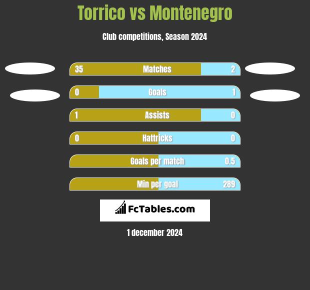 Torrico vs Montenegro h2h player stats