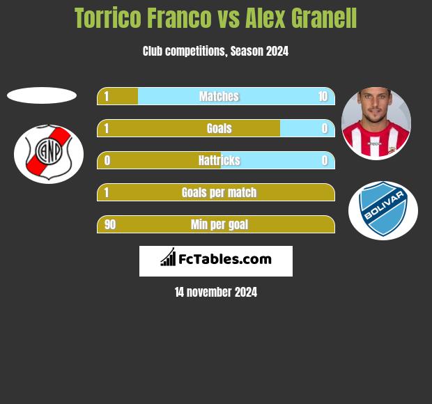 Torrico Franco vs Alex Granell h2h player stats