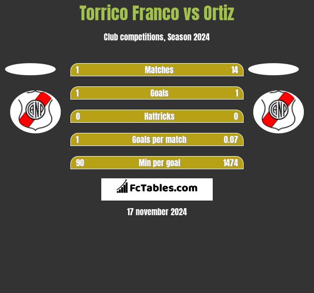 Torrico Franco vs Ortiz h2h player stats