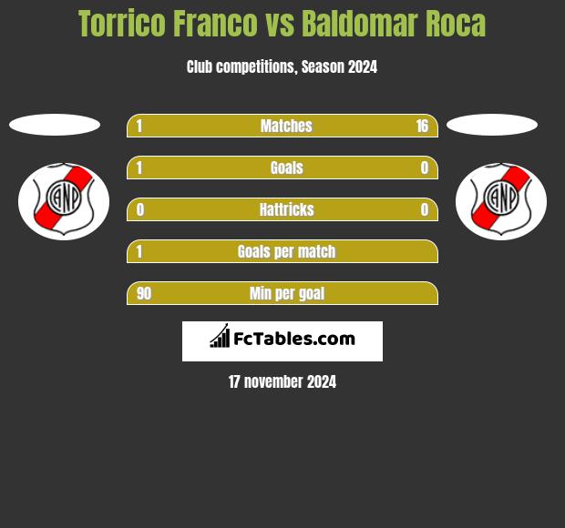 Torrico Franco vs Baldomar Roca h2h player stats