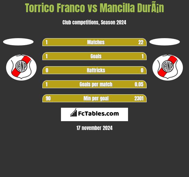 Torrico Franco vs Mancilla DurÃ¡n h2h player stats