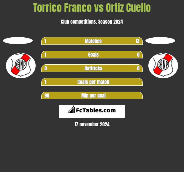 Torrico Franco vs Ortiz Cuello h2h player stats