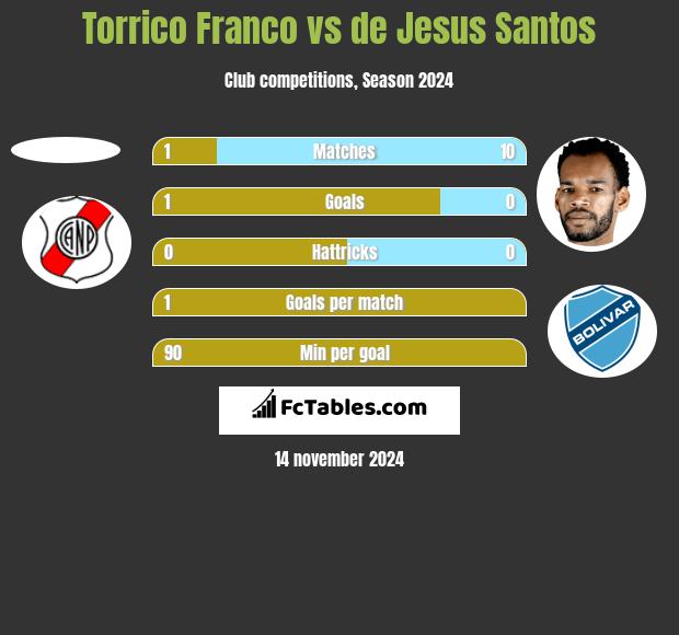 Torrico Franco vs de Jesus Santos h2h player stats