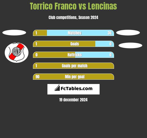 Torrico Franco vs Lencinas h2h player stats