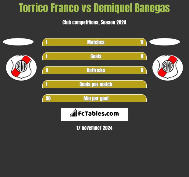 Torrico Franco vs Demiquel Banegas h2h player stats