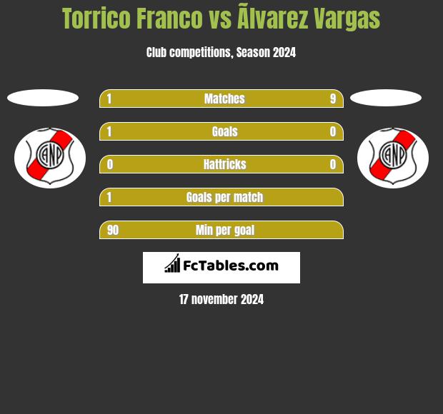 Torrico Franco vs Ãlvarez Vargas h2h player stats