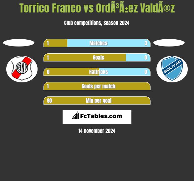 Torrico Franco vs OrdÃ³Ã±ez ValdÃ©z h2h player stats