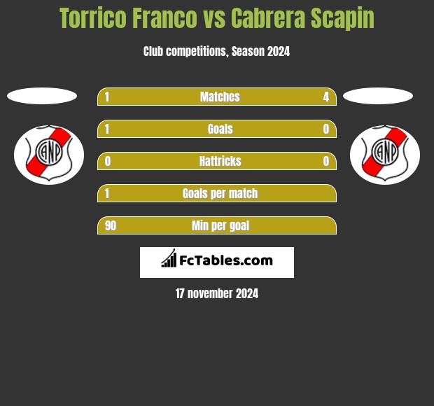 Torrico Franco vs Cabrera Scapin h2h player stats