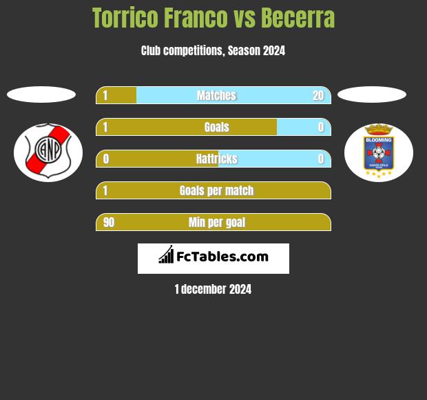 Torrico Franco vs Becerra h2h player stats