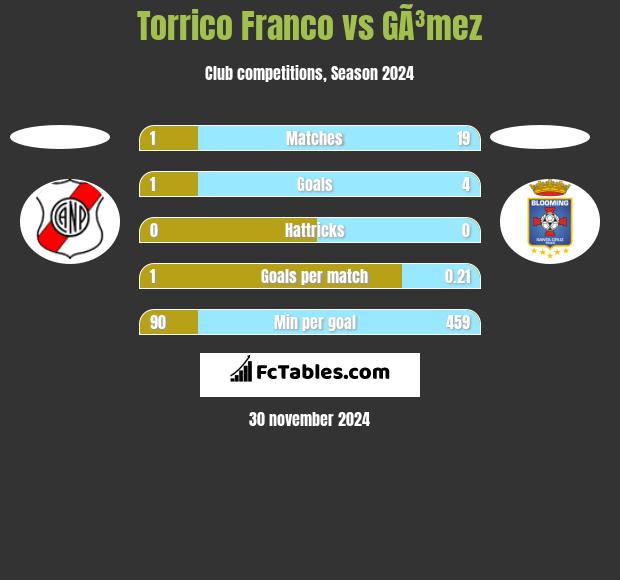 Torrico Franco vs GÃ³mez h2h player stats