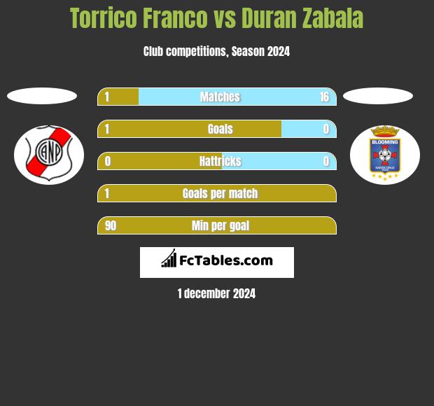 Torrico Franco vs Duran Zabala h2h player stats