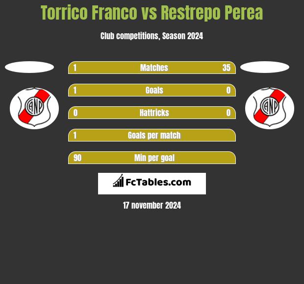 Torrico Franco vs Restrepo Perea h2h player stats