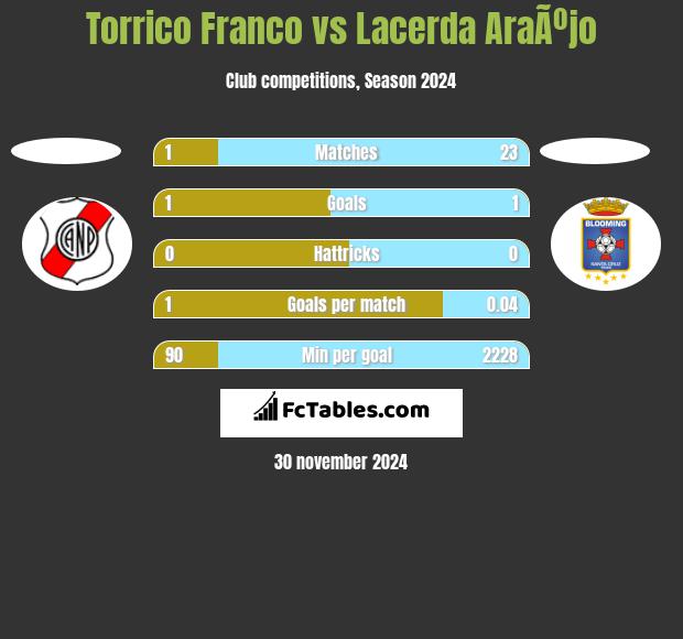 Torrico Franco vs Lacerda AraÃºjo h2h player stats