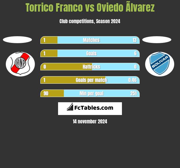 Torrico Franco vs Oviedo Ãlvarez h2h player stats