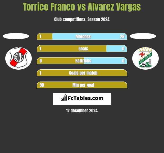 Torrico Franco vs Alvarez Vargas h2h player stats