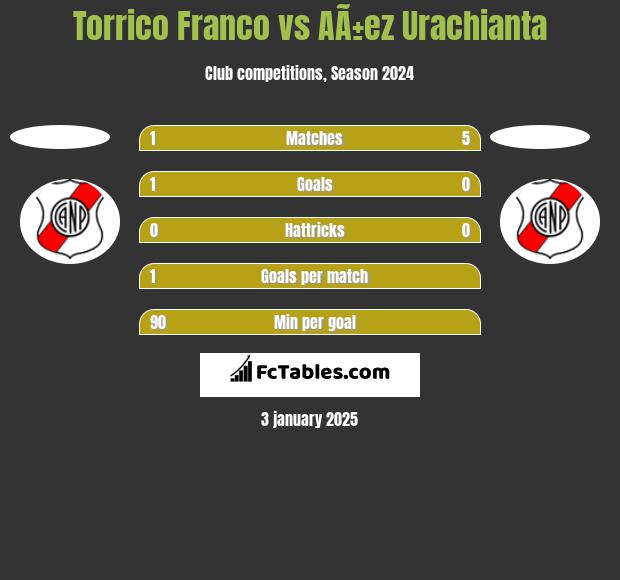 Torrico Franco vs AÃ±ez Urachianta h2h player stats