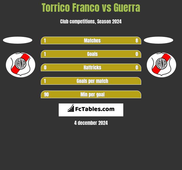 Torrico Franco vs Guerra h2h player stats