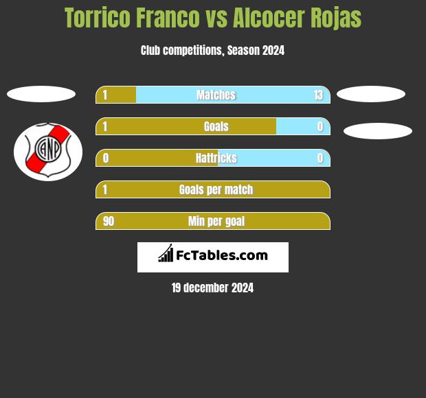 Torrico Franco vs Alcocer Rojas h2h player stats