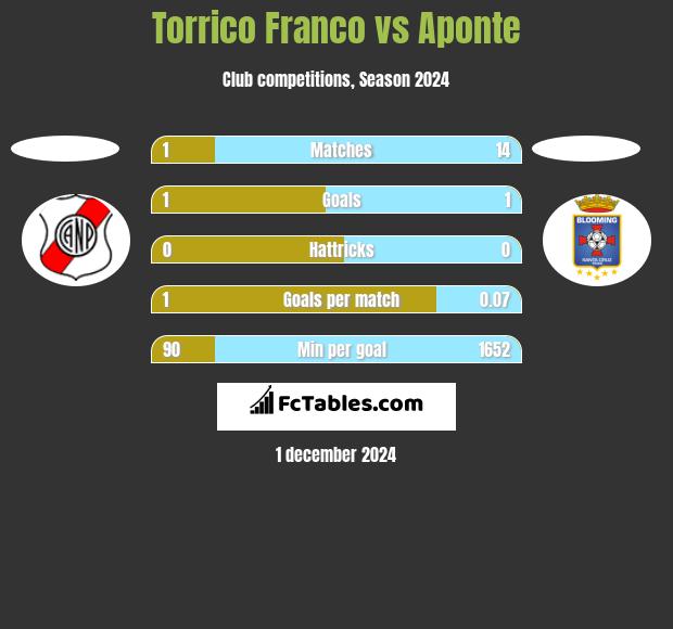 Torrico Franco vs Aponte h2h player stats