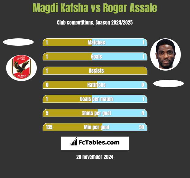 Magdi Kafsha vs Roger Assale h2h player stats