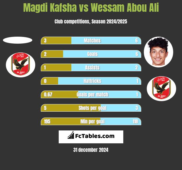 Magdi Kafsha vs Wessam Abou Ali h2h player stats