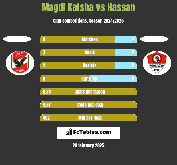 Magdi Kafsha vs Hassan h2h player stats