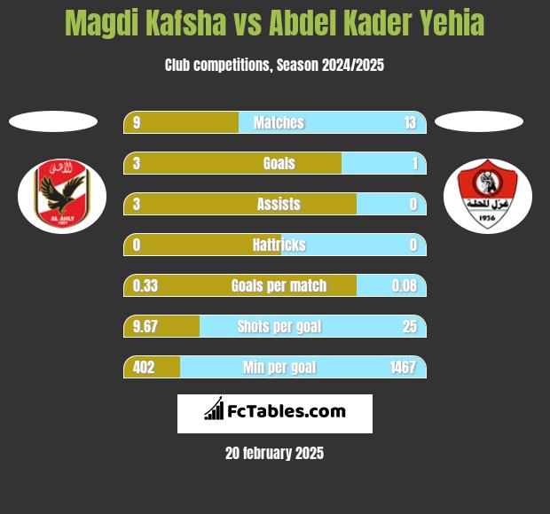 Magdi Kafsha vs Abdel Kader Yehia h2h player stats