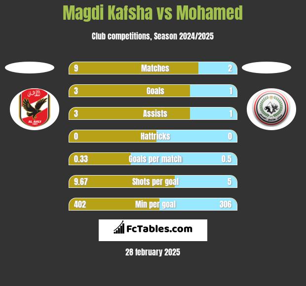 Magdi Kafsha vs Mohamed h2h player stats