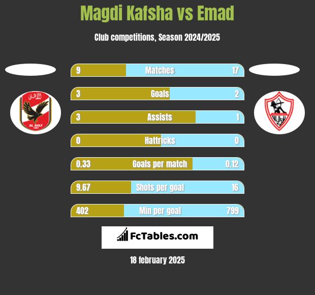 Magdi Kafsha vs Emad h2h player stats