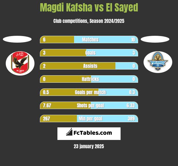 Magdi Kafsha vs El Sayed h2h player stats