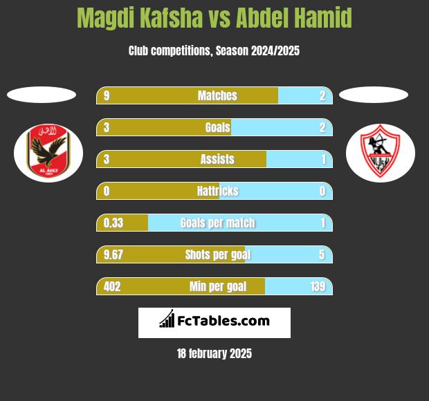 Magdi Kafsha vs Abdel Hamid h2h player stats