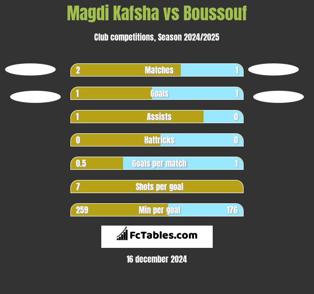 Magdi Kafsha vs Boussouf h2h player stats