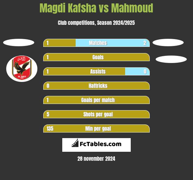 Magdi Kafsha vs Mahmoud h2h player stats