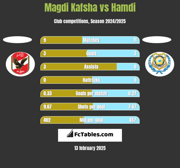 Magdi Kafsha vs Hamdi h2h player stats