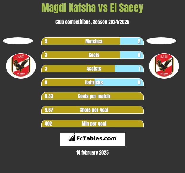 Magdi Kafsha vs El Saeey h2h player stats