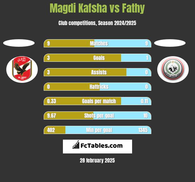 Magdi Kafsha vs Fathy h2h player stats