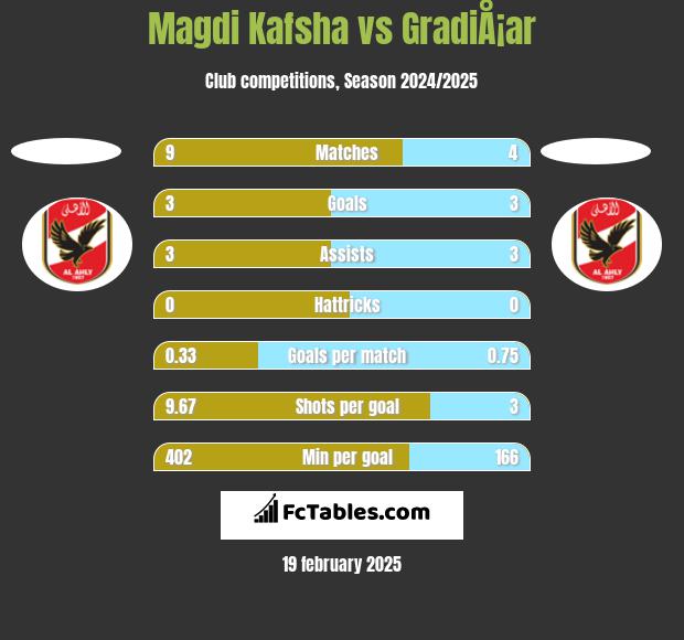 Magdi Kafsha vs GradiÅ¡ar h2h player stats