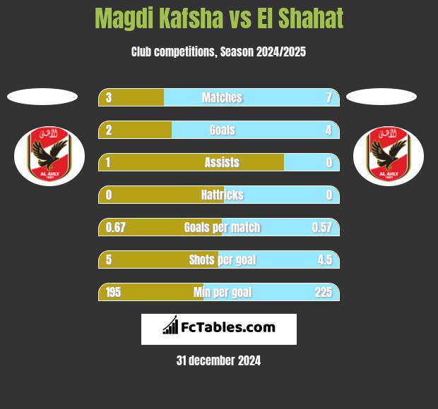 Magdi Kafsha vs El Shahat h2h player stats