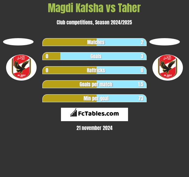 Magdi Kafsha vs Taher h2h player stats