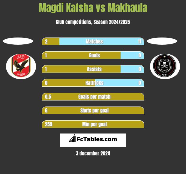 Magdi Kafsha vs Makhaula h2h player stats