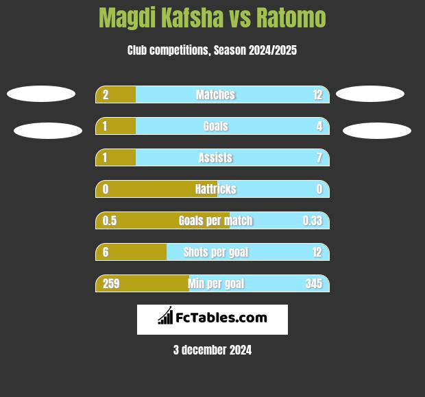 Magdi Kafsha vs Ratomo h2h player stats