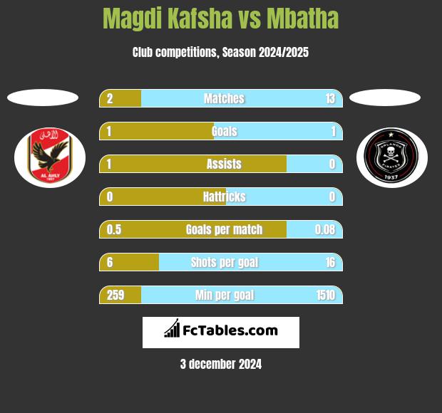 Magdi Kafsha vs Mbatha h2h player stats