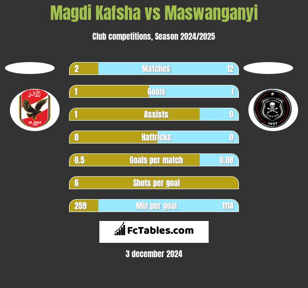 Magdi Kafsha vs Maswanganyi h2h player stats