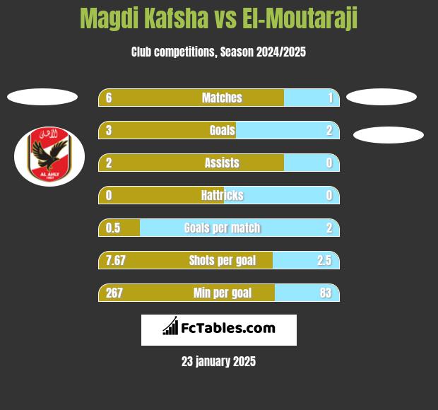 Magdi Kafsha vs El-Moutaraji h2h player stats