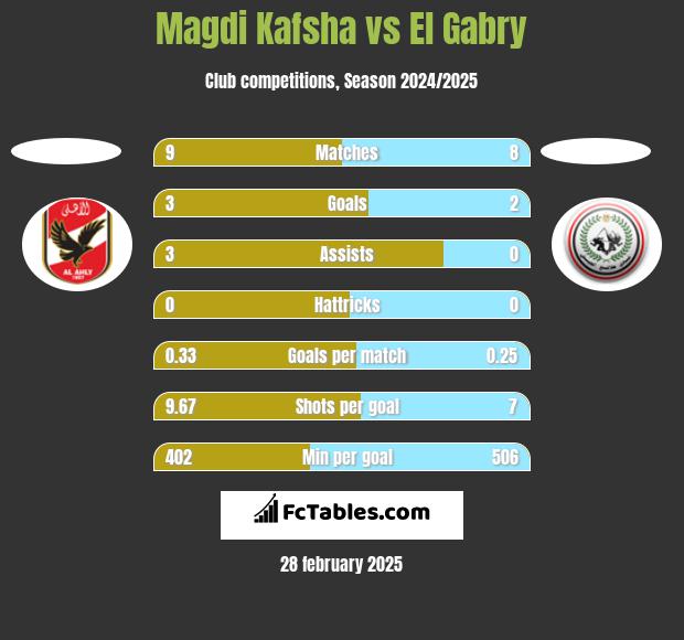 Magdi Kafsha vs El Gabry h2h player stats